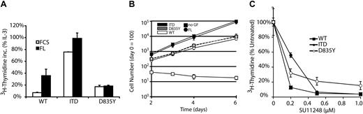 Figure 2. Factor-independent growth of 32D cells expressing either Flt3-D835Y or Flt3-ITD. (A) Ligand-independent 3H-thymidine incorporation by Flt3-ITD and Flt3-D835Y mutants. 32D cells expressing different Flt3 constructs were starved for 12 hours in medium supplemented with 0.5% serum. Subsequently, cells were exposed to FL or IL-3 or left unstimulated. Data are shown as percentage of thymidine incorporation compared with thymidine incorporation of the respective cell line under IL-3 stimulation. (B) Long-term growth of Flt3-expressing cells. 32D cells containing the indicated Flt3 constructs were seeded at 2 × 105/mL in suspension cultures. Cells were grown in the presence of 10% FCS alone or in combination with FL and were counted until day 6 by trypan blue exclusion method. GF indicates growth factor. (C) Ligand-independent proliferation of cells expressing Flt3 mutants is dependent on Flt3 kinase activity. 3H-thymidine incorporation was analyzed in the presence of the tyrosine kinase inhibitor SU11248 in the presence of FCS only (Flt3-ITD, Flt3-D835Y) or FCS and FL (Flt3-WT). Data represent mean values ± standard deviation (SD) of triplicates.