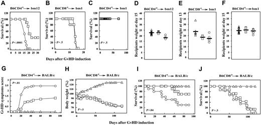 Figure 1. Transfer of naive CD4+ T cells from CCR6-deficient mice to MHC class II–mismatched recipients results in milder GvHD. Survival (A-C) and animal weight at indicated days (D-F) are shown for bm1 and bm12 (n = 8) mouse recipients of C57BL/6 WT (○) and CCR6-deficient (□) CD4+ and CD8+ T cells, as indicated. Recipient weight is also shown prior to cell transfer (▵). Differential time course of GvHD symptom development in BALB/c recipients of C57BL/6 WT and CCR6-deficient naive CD4+ or CD8+ T cells. Irradiated recipient mice (n = 10) received 4 × 106 isogeneic T-cell–depleted BM cells and 3 × 105 naive CD4+ or CD8+ T cells from C57BL/6 WT (○) or CCR6-deficient (□) donors. For the cell transplants indicated, data are shown for GvHD mean clinical score (G), body weight (H), and percent survival (I-J), including control mice that received only isogeneic T-cell–depleted BM cells (▵). Results are shown from 1 of 2 independent experiments. Statistical analyses using Student t test comparing weights and GvHD symptom score from WT versus CCR6-deficient T-cell recipients yielded P < .001 (D), P > .5 (E-F), P = .01 (G), and P > .5 (H). Kaplan-Meier survival curves were established for each group (A-C, I-J) with the indicated P values for the log-rank test.