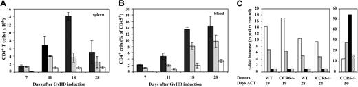 Figure 4. Long-term expansion of CD4+ T cells is reduced in recipients of CCR6-deficient donor cells. CD4+ T-cell number after GvHD induction in CB17/SCID recipients of WT (▪), CCR6-deficient (▦), or BALB/c (□) CD4+ naive T cells is shown for recipient spleen (A) and blood (B) at different time points. Values represent the mean ± SD (n = 2-4 mice/group/time-point). Similar results were observed in 2 independent experiments. (C) Real-time quantitative RT-PCR determination of cytokine transcript levels in the spleen of recipient mice measured over time. □ indicates IFN-γ; ▦, IL-10; ▪, IL-4; and ▨ IL-12).