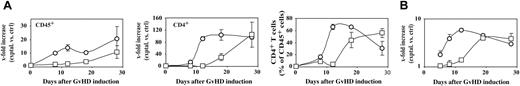 Figure 5. Delayed CD4+ T-cell homing to skin and small intestine of recipients of cells from CCR6-deficient donors. (A) Flow cytometric analysis of CD45+ and CD4+ cells infiltrated in ear skin. (B) Real-time quantitative RT-PCR analysis of CD4 mRNA levels in the small intestine of naive T-cell recipients. Data represent the mean ± SD (n = 2-4 mice/group/time-point) and illustrate the x-fold increase in mice that received transplants compared with mice that did not receive transplants. (A-B) ○ indicates WT donors; □, CCR6-deficient donors.