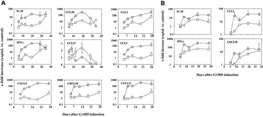 Figure 6. Recipients of CD4+ naive T cells from CCR6-deficient donors have lower, delayed expression of proinflammatory cytokines and chemokines in GvHD target organs. Cytokine and chemokine transcript levels (indicated) were measured over time by real-time quantitative RT-PCR in skin (A) and small intestine (B) of naive T-cell recipients from WT (○) and CCR6-deficient (□) donors. Data represent the mean ± SD (n = 2-4 mice/group/time-point) and illustrate the x-fold up-regulation observed in mice that received transplants versus mice that did not receive transplants.