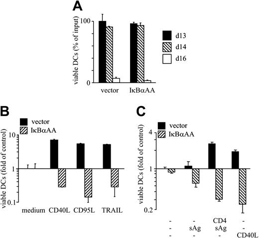 Figure 4. Loss of NF-κB activity in DCs converts antiapoptotic signals to proapoptotic signals. (A-C) DCs were transfected with pIRES2-EGFP or IκBαAA-pIRES2-EGFP, and CD1a+/EGFP+ DCs were FACS-sorted. (A) DCs were cultured without stimulants, and viable cells were enumerated at the indicated time points of culture. (B) DCs were cultured in the presence or absence of CD40L, CD95L, or TRAIL. (C) Native or sAg-pulsed DCs were cultured in the presence of autologous T cells or CD40L. (B-C) Viable DCs were enumerated on d15 of culture. Results are presented as percentage of viable DCs after culture relative to the number of input DCs (mean ± SD of triplicate determinations) (A) or as x-fold alteration of survival (mean ± SD of triplicate experiments) relative to the survival of vector-transfected DCs cultured in medium only (B-C). Results are representative of at least 3 independent experiments.