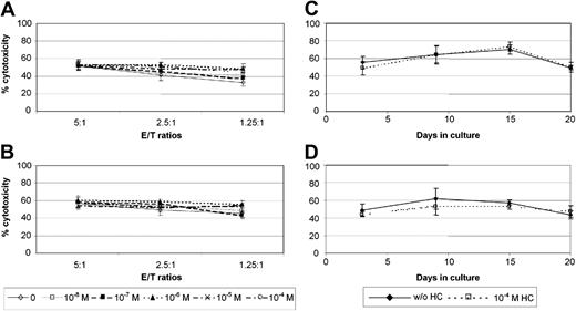 Figure 2. HC does not affect the killing capacity of CD56+ cells. Isolated CD56+ cells cultured for 20 days with IL-15 in the absence or presence of HC, at concentrations ranging from 10–8 M to 10–4 M, were tested for their cytolytic activity against (A) NK-sensitive (K562) and (B) LAK-sensitive (Daudi) targets in a 4-hour chromium release assay at different effector-to-target (E/T) ratios. NK (C) and LAK (D) activities of the cultured cells were tested throughout the whole culture period at the indicated time points (E/T ratio 1:1). Results from 4 (A and B) and 3 (C and D) healthy donors (mean ± SD) are presented.