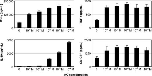 Figure 3. Cytokine production capacity of IL-15/HC–activated CD56+ cells. Purified CD56+ cells cultured for 20 days with IL-15 in the absence or presence of HC, at concentrations ranging from 10–8 M to 10–4 M, were tested for their capacity to produce cytokines, after an additional 48-hour incubation with IL-12 and IL-18. The data represent the mean plus or minus SD from 3 independent experiments, using different healthy donors.