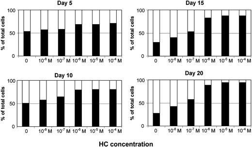 Figure 4. HC favors the expansion of CD56+CD3– cells. Purified CD56+ cells were cultured with IL-15 in the absence or presence of HC, at concentrations ranging from 10–8 M to 10–4 M, for 20 days and the percentages of CD3– (▪) and CD3+ (□) cells were monitored at 5-day intervals. The results from one representative donor of 6 tested are presented. The percentage of CD3– cells within the CD56+ population of this donor on day 0 was 64%.