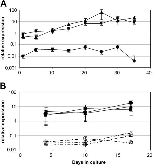 Figure 6. IL-15/HC–activated CD56+ cells express high levels of GILZ mRNA. (A) Isolated CD56+ cells activated with IL-15 in the absence (•) or presence of HC at 10–6 M (▪) and/or 10–4 M (▴) were monitored for GILZ mRNA relative expression by real-time PCR. Total CD56+ cells were tested over a 35-day culture period. (B) Cells obtained from CD56+ cultures stimulated with IL-15 in the absence (open symbols) or presence of 10–4 M HC (filled symbols), at the indicated time points, were first fixed and then immunomagnetically separated into CD3– (circles) and CD3+ (triangles) fractions, as described in “Materials and methods.” Squares indicate total CD56+ population. All fixed populations were tested for GILZ mRNA levels. Data represent the mean plus or minus SD from 3 (A) and 2 (B) independently performed experiments.