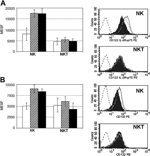 Figure 7. HC enhances the expression of IL-2/IL15Rβ– and γ-chains in CD56+CD3– cells. Purified CD56+ cells activated with IL-15 in the absence or presence of HC, at concentrations of 10–6 M and 10–4 M, for 10 to 15 days, were extensively washed and cultured for an additional 8-hour period in the absence of IL-15 and HC and tested for surface β- (CD122) and γ-chain (CD132) expression by FACS analysis on gated CD3– and CD3+ cells. (A,B; left) □ indicates absence of HC; ▨, 10–6 M HC; and ▪, 10–4 M HC. (A) CD122+ and (B) CD132+ MESF values (mean ± SD from the pooled data with 3 different healthy donors). (A,B; right) Dotted curve indicates isotype control; filled curve, absence of HC; light gray curve, 10–6 M HC; and dark gray curve, 10–4 M HC. Histogram plots from a representative donor are presented.