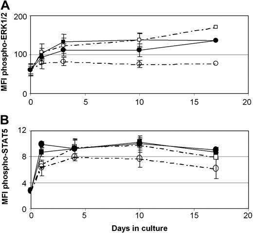 Figure 8. ERK1/2 and STAT5 phosphorylation levels in CD56+ cells costimulated with HC. Total CD56+ cells were stimulated with IL-15 in the absence (filled symbols) or presence of 10–4 M HC (open symbols) for a 17-day period and tested at the indicated time points for (A) phospho-ERK1/2 and (B) phospho-STAT5 staining by FACS analysis on gated CD3– (squares) and CD3+ cells (circles). Mean fluorescence intensity (MFI) values (mean ± SD) from 3 different donors are presented.