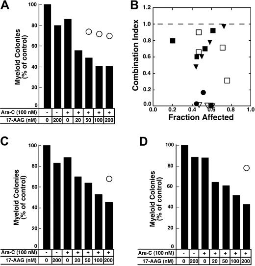 Figure 8. Effect of 17-AAG on antiproliferative effects of cytarabine in colony-forming assays. (A,C-D) Freshly isolated mononuclear cells from 3 newly diagnosedAML patients were treated for 24 hours with diluent or 100 nM cytarabine (Ara-C) as indicated in the panels. Diluent or 17-AAG was then added to the indicated final concentration for an additional 24 hours. At the completion of the drug treatment, samples were washed and plated in Methocult medium to permit growth and quantitation of leukemic colonies. Bars indicate relative colony counts observed after the indicated treatment; ○, relative colony counts predicted from the effects of the individual agents using the fractional product method.66 (B) Combination index values calculated from the data in panel A and additional results from the same clonogenic assay under the assumption that effects of 17-AAG and cytarabine are mutually exclusive (⬡).82 Other symbols indicate combination index values from clonogenic assays performed in 4 additional AML samples as described in the text. A combination index level below 1.0 indicates synergy.