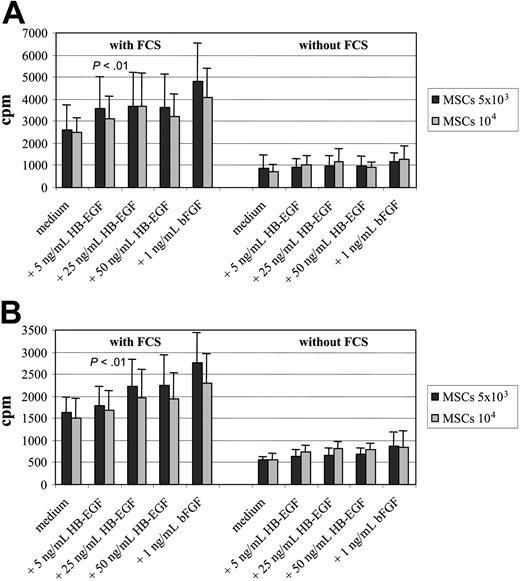 Figure 3. Comparison of HB-EGF with bFGF and contribution of FCS to proliferation enhancement. To assess the proliferating cell rate, 3H-thymidine incorporation assay was run for 72 hours (A) and 7 days (B), and the effect of HB-EGF was compared with that of 1 ng/mL basic fibroblast growth factor (bFGF), with or without FCS, a normal constituent of the complete culture medium that might contain growth factors. The enhancement of MSC proliferation rate by HB-EGF is dose dependent, with little difference between 25 and 50 ng/mL, and the effect with 50 ng/mL concentration is lower but not far from that achieved by adding 1 ng/mL bFGF to the culture. With both growth factors, as well as with normal medium, MSC proliferation depends on the presence of FCS, thus indicating that the increase of proliferation rate is actually due to the specific effect of those growth factors and not to FCS components. In the presence of FCS, the difference between the arm without HB-EGF and the others is statistically significant (P < .01). The figure shows means ± SD of 5 different experiments.