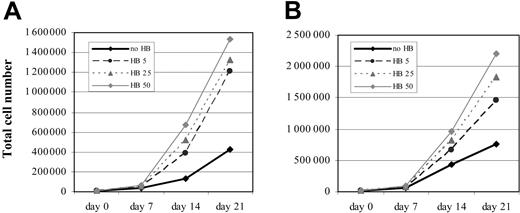 Figure 4. Long-term effect of HB-EGF on MSC proliferation. Dose-dependent enhancement of MSC proliferation induced by HB-EGF persists for several weeks, starting from both 5 × 103 (A) and 104 (B) cells. No HB indicates MSC proliferation without HB-EGF; HB 5, HB 25, and HB 50: MSC proliferation with 5, 25, and 50 ng/mL HB-EGF, respectively. The figure shows a representative case from those analyzed in Figure 2.