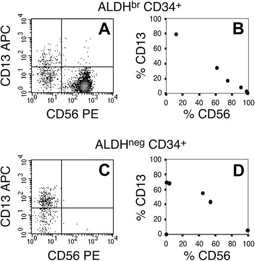 Figure 3. NK development in secondary LTC assays. Secondary NK cultures were established from primary LTCs that had been originally initiated with 50 to 500 cells per culture (n = 6). (A,C) Secondary cultures were analyzed for their content of CD56+ NK cells and CD13+ myeloid cells. (B,D) To represent the entire data set, the relative percentages of myeloid and lymphoid progeny were plotted for each culture, where each data point represents the average of duplicate cultures. (A-B) High percentages of CD56+ cells (more than 50%) were present in secondary cultures derived from primary LTCs originally established with linneg SSClo ALDHbr CD34+ cells. The single exception was from primary cultures that had been initiated with 50 cells/well. (C-D) In contrast, of the cultures established with linneg SSClo ALDHneg CD34+ cells, 2 secondary cultures gave rise to predominantly CD13+ myeloid progeny, and 1 secondary culture had no evident growth.