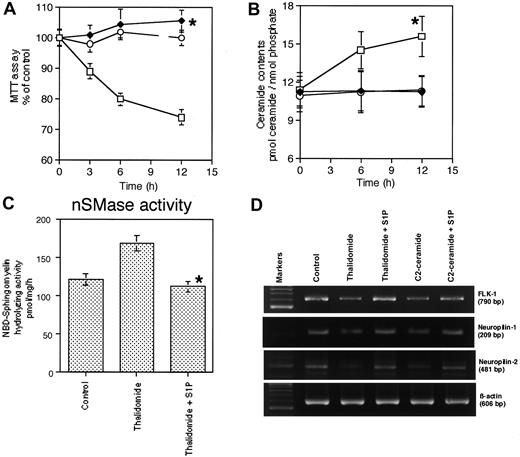 Figure 5. S1P prevents thalidomide-induced growth inhibition, ceramide generation through nSMase, and depletion of VEGF receptor expressions (neuropilin-1, neuropilin-2, and FLK-1) in HUVECs. (A-D) Human umbilical vein endothelial cells (HUVECs) were pretreated without or with 0.1 μM S1P for 1 hour before 200 μM thalidomide, and then harvested at the indicated times (A,B) or 6 hours after thalidomide treatment (C,D). (A-B) ▪ indicates 200 μM thalidomide; ♦, 200 μM thalidomide plus 100 nM S1P; and ○, control. Pretreatment with S1P restores thalidomide-induced inhibition of cell growth (A), generation of ceramide (B), and activation of nSMase (C) to the control levels. S1P also restores thalidomide-inhibited mRNA levels of FLK-1, neuropilin-1, and neuropilin-2 in HUVECs. (D) The expression levels of FLK-1, neuropilin-1, and neuropilin-2 were measured by the RT-PCR–based amplification of mRNA as described in “Materials and methods.” The results are obtained from 3 independent experiments (A-C) or the representative of 3 different experiments (D). The error bars indicate 1 SD. *Statistically significant difference between pretreatment with and without S1P (P < .01).