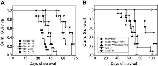 Figure 3. Kaplan-Meier survival plot of mice receiving bone marrow cells transduced by distinct FGFR3 TDII constructs. Mice that received transplants of various FGFR3 TDII constructs (except FF4F) succumbed to a fatal pre–B-cell lymphoma. None of 12 mice that received transplants of FF4F developed any disease by 180 days after transplantation when the experiment was terminated.