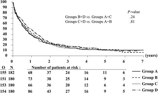 Figure 2. Duration of overall survival according to randomized treatment group. N indicates the number of patients in each group; O, the observed number of deaths.
