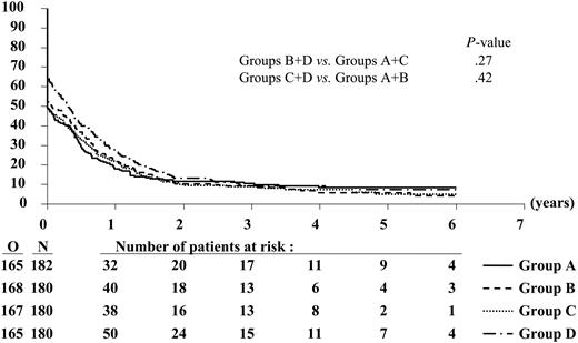 Figure 3. Event-free survival according to randomized treatment group. N indicates the number of patients in each group; O, the observed number of events (lack of CR after induction, relapse, or death in CR).
