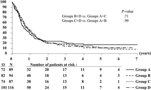 Figure 4. Disease-free survival according to randomized treatment group. N indicates the number of patients in each group; O, the observed number of events (relapse or death in CR).