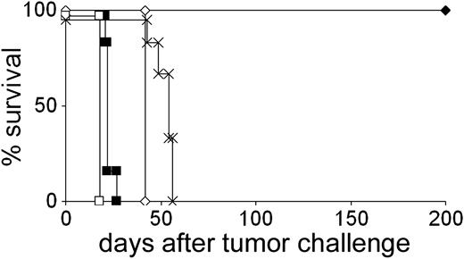 Figure 1. Rejection of A20 but not of MPC11 lymphoma cells after immunization with unpulsed DCs. Mice received 2 injections of unpulsed DCs and a subsequent challenge with A20 or MPC11 cells. Mice remained tumor-free life long. For NK cell depletion, mAb TMβ1 was used. In all NK cell–depletion experiments, the same results were obtained using anti–asialo GM1 antiserum. indicates DC + A20; ⋄, A20 control; ▪,DC + MPC11;□, MPC11 control; and ×,DC + A20 + NK cell depletion.