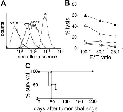 Figure 2. Lysis of tumor cells in vitro and in vivo is dependent on NKG2D ligands expressed on the tumor cells. (A) Staining of tumor cells by PE-labeled NKG2D tetramer. As a control, cells were incubated with PE-conjugated streptavidin. (B) Cytotoxicity of NK cells isolated from naive or DC-treated mice against A20, MPC11, and YAC cells. Cytotoxicities against CT26 and against MPC11 were identical. In some experiments, A20 cells were blocked with NKG2D tetramer. □ indicates naive mouse, A20 target; ▵, DC mouse, A20 target; ▴, DC mouse, YAC target; ⋄, DC mouse, A20 target + tetramer; and ×, DC mouse, MPC11 target. E/T ratio indicates effector-target ratio. (C) Preincubation of A20 cells with NKG2D tetramer abrogates the protective effect of DC. indicates DC + A20; ▴, DC + A20 + tetramer; and ×, tumor control.