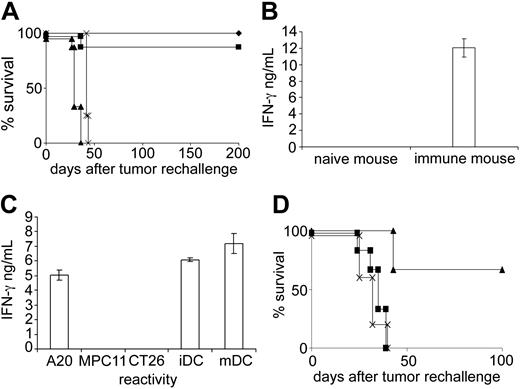 Figure 3. A20-specific T-cell memory following immunization with unloaded DCs. (A) Mice that had rejected a primary A20 challenge after DC injection were rechallenged with a lethal dose of A20 lymphoma 150 days later (). Other groups were additionally treated with the NK cell–depleting mAb TMβ1 (▪) or the anti–T-cell mAb MmT1 (▴) during the effector phase. × indicates tumor control. (B) CD8+ T cells were isolated from spleens of naive or immune mice 4 days after DC injection. IFN-γ secretion was determined in the presence of irradiated A20 cells. Results were corrected for IFN-γ secretion in the absence of A20. (C) T cells were further stimulated for 9 days with DCs, and reactivity was determined against A20, MPC11, CT26, and bone marrow–derived DCs that were or were not treated with LPS (mDC and iDC, respectively). IFN-γ secretion in medium alone was subtracted. Error bars in panels B and C indicate standard deviation. (D) T cells were isolated from DC-immunized (▴) or untreated (▪) mice, stimulated in vitro, and adoptively transferred to naive mice together with a lethal A20 challenge. × indicates tumor control. T cells from mice that were only injected with A20 had no effect.