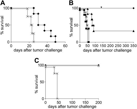 Figure 4. Contribution of T cells and NK cells to DC-mediated protection against A20. (A) SCID mice received DC with () or without (×) CpG oligonucleotide as described in “Materials and methods” and were challenged with A20 lymphoma. (B) DCs from CD40-/- mice were used for vaccination of BALB/c mice that were challenged with A20 1 week after the second immunization. indicates without depletion; ▪, NK cell depletion; ▴, CD8+ T-cell depletion; and ×, tumor control. The arrow denotes the time point of tumor rechallenge. (C) Long-term memory is independent of CD4+ T cells. BALB/c-derived DCs were used for vaccination of mice that received the CD4+ cell-depleting mAb RmCD4-2 during the priming phase. A20 cells were given 70 days later. indicates without depletion; ▵, CD4+ T-cell depletion; and ×, tumor control.