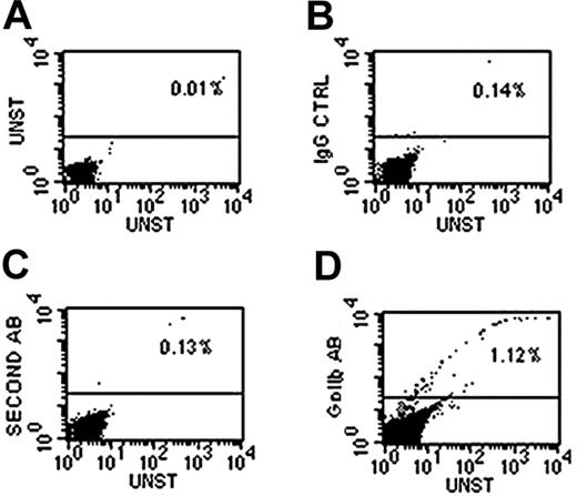 Figure 3. Representative dot plots demonstrating presence of GPIIb-positive cells in whole blood detected by the use of a polyclonal antibody against human GPIIB and a TRITC-conjugated second antibody. All cell populations were included in the gate. Graphs depict (A) unstained control, (B) IgG control, (C) second antibody alone control, and (D) GPIIb antibody staining. The TRITC fluorescence of the second antibody was measured in FL2 channel shown on the y-axis, and the percentages of GPIIb-positive cells are shown above the horizontal line.