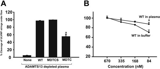 Figure 2. Cleavage of ULVWF strings in plasma under flow. (A) WT ADAMTS-13, MDTCS, and MDTC were mixed with ADAMTS-13-depleted plasma to final concentrations of 670, 670, and 800 nM, respectively, and were perfused over HUVECs under a shear stress of 2.5 dyne/cm2. The percent cleavage of ULVWF strings for MDTCS mutant was similar to that of WT at 100%, whereas it was 54.8 ± 6.8% for the MDTC mutant, significantly lower than those of WT and MDTCS mutant, but higher than its activity in the absence of plasma. The figures are mean ± SEM; n = 22; *P < .01 compared with WT. (B) WT ADAMTS-13 was perfused over histamine-stimulated HUVECs in the presence or absence of the enzyme-depleted plasma. The percent cleavage for the 2 enzyme preparations was similar at 670, 335, and 168 nM, but significantly higher for ADAMTS-13 in the depleted plasma at 84 nM. The figures are mean ± SEM; n = 4; *P < .05.