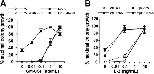 Figure 2. Hypersensitive CFU-GM colony growth induced by E76K SHP-2 is dependent on PTPase activity but does not require the βc subunit. (A) CFU-GM colony growth of fetal liver cells expressing WT SHP-2, WT-C463S (catalytically inactive WT SHP-2), E76K SHP-2, or E76K-C463S (a catalytically inactive E76K mutant SHP-2) over a range of GM-CSF concentrations. Cells expressing WT, WT-C463S, and E76K-C463S SHP-2 proteins all demonstrate a normal pattern of CFU-GM colony growth. (B) CFU-GM colony growth of WT and βc-deficient (βc-/-) bone marrow cells transduced with WT or E76K SHP-2 vectors over a range of IL-3 concentrations. The βc-/- bone marrow cells expressing E76K SHP-2 demonstrate a hypersensitive response that is similar to WT bone marrow cells. Error bars indicate the standard deviations of duplicate plates.
