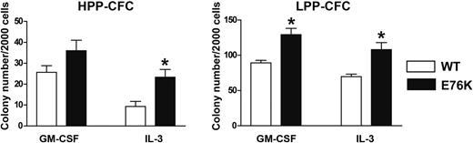 Figure 3. E76K SHP-2 expression increases HPP-CFC and LPP-CFC growth. C-kit+ bone marrow cells expressing WT or E76K SHP-2 were cultured with saturating concentrations of SCF, M-CSF, IL-1, and either GM-CSF (A) or IL-3 (B). The number of HPP-CFC and LPP-CFC colonies are plotted per 2000 cells. *Significant differences between cells transduced with E76K versus WT SHP-2 retroviral constructs (P < .05). Error bars indicate the standard deviations of duplicate plates.