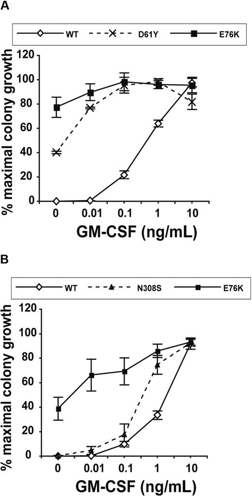 Figure 6. Comparative effects of E76K, D61Y, and N308S SHP-2 expression on CFU-GM colony growth. (A) Fetal liver cells engineered to express D61Y SHP-2 show cytokine-independent CFU-GM colony formation but are less hypersensitive to GM-CSF than cells expressing E76K SHP-2. Error bars indicate standard deviation of duplicate plates. (B) Fetal liver cells expressing N308S SHP-2 do not demonstrate GM-CSF–independent colony formation and display modest hypersensitivity. Error bars indicate standard error of the mean of 3 independent experiments.