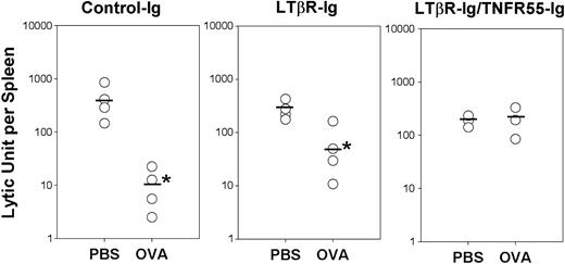 Figure 2. MLN-deficient mice are refractory for the induction of cross-tolerance toward intestinal OVA. We injected 200 μgLTβR-Ig or LTβR-Ig/TNFR55-Ig to timed pregnant mice to generate PP-null or PP/MLN-double deficient mice, respectively (see Supplemental Figure S1). The offspring mice were given 25 mg intragastric OVA or PBS then primed with OVA-loaded splenocytes. Seven days after priming, CTL assay was performed. The mean value of the lytic unit is expressed as a bar. *P < .05 in comparison with PBS-treated group. Data are representative of 2 experiments.