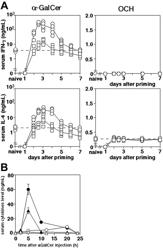 Figure 2. Augmented serum IFN-γ and IL-4 following α-GalCer treatment in OCH-primed mice. (A) Mice were primed with intraperitoneal injection of α-GalCer (□) or OCH (○) and then boosted with α-GalCer or OCH on the indicated day. Serum samples were obtained from 3 to 10 mice in each group 5 hours after the boost or the priming. Serum IFN-γ and IL-4 levels of primed naive mice were indicated on the y-axis (⋄), and the dotted horizontal line in each panel shows the mean level of the primary response. Serum IFN-γ or IL-4 in the vehicle-injected mice were not detectable (data not shown). (B) Kinetics of serum IFN-γ (circles) and IL-4 (triangles) levels following α-GalCer boost of vehicle-primed (open symbols) or OCH-primed (closed symbols) mice on day 2.5. Data are represented as the mean ± SD of 5 mice in each group. Similar results were obtained from 3 independent experiments.