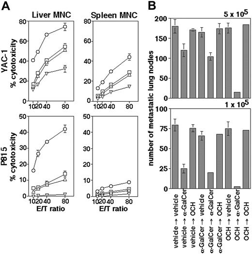 Figure 3. Induction of cytotoxic activity and antimetastatic effect by priming and boosting with α-GalCer and OCH. (A) Cytotoxic activity of liver and spleen MNCs was tested against NK-cell–sensitive YAC-1 cells or NK-cell–resistant P815 cells 24 hours after α-GalCer injection into mice primed 2.5 days earlier with vehicle (▵), αGalCer (□), or OCH (○). Control mice were primed and boosted with vehicle (▿). Proportion of iNKT cells (%) in respective MNC populations at the time of boosting injection is indicated in Table 1. Data are represented as the mean ± SD of triplicate samples. Similar results were obtained from 3 independent experiments. E/T indicates effector-to-target ratio. (B) Antimetastatic effect. Mice were primed and boosted with α-GalCer, OCH, or vehicle on days –3 and 0 as indicated. Then, the indicated number of B16 melanoma cells were intravenously inoculated into the mice 2 hours after the boost. On day 14, the number of tumor metastatic colonies in the lungs was counted. Data are represented as the mean ± SD of 5 mice in each group. Similar results were obtained from 3 independent experiments.