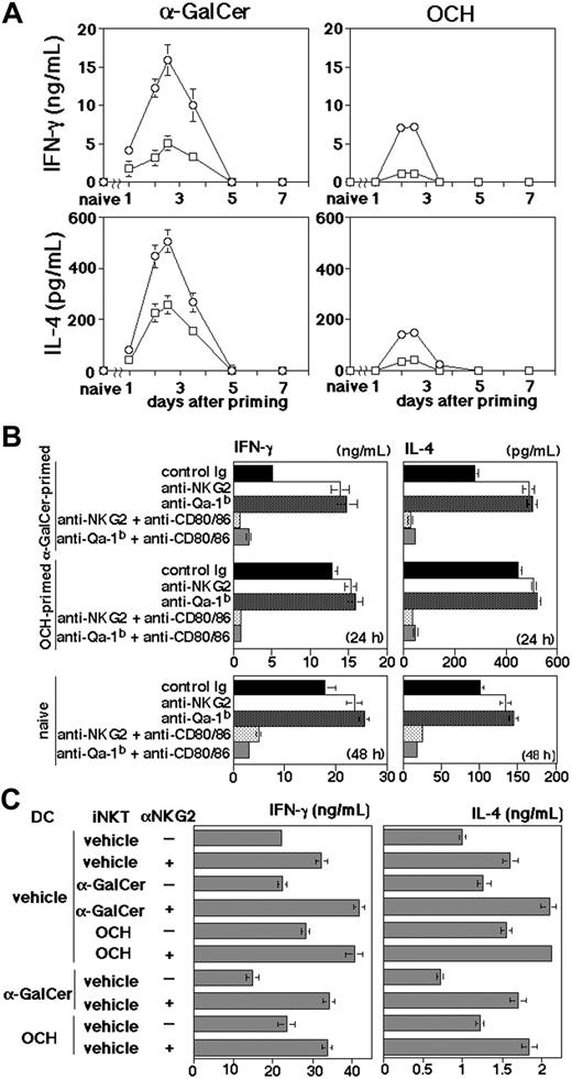 Figure 4. NKG2 and CD28 regulate activation of naive or primed iNKT cells by α-GalCer. (A) Mice were primed with intraperitoneal injection of α-GalCer (□) or OCH (○). Splenic MNCs were prepared on the indicated days after priming and stimulated with α-GalCer or OCH in vitro for 24 hours. Data are represented as the mean ± SD of triplicate wells. Similar results were obtained from 3 independent experiments. (B) Mice were primed with intraperitoneal injection of α-GalCer, OCH, or vehicle on day –2.5. Then, splenic MNCs were prepared on day 0 and stimulated with α-GalCer in vitro for 24 or 48 hours in the presence or absence of the indicated mAbs. Data are represented as the mean ± SD of triplicate wells. Similar results were obtained from 3 independent experiments. (C) Liver iNKT cells and splenic DCs were isolated from naive mice or primed with α-GalCer or OCH 2.5 days before and then cocultured with α-GalCer for 48 hours in the presence or absence of anti-NKG2 mAb. Data are represented as the mean ± SD of triplicate wells. Similar results were obtained from 2 independent experiments.