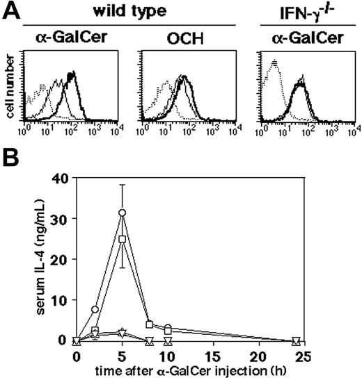 Figure 5. IFN-γ–induced Qa-1b inhibits reactivation of α-GalCer–primed iNKT cells by α-GalCer. (A) Qa-1b expression on splenic MNCs isolated from WT and IFN-γ–/– mice was analyzed 2.5 days after intraperitoneal administration of α-GalCer or OCH. Thin lines indicate the staining of MNCs from vehicle-treated mice with anti–Qa-1b mAb; bold lines, the staining of MNCs from α-GalCer– or OCH-treated mice with anti–Qa-1b mAb; and dotted lines, the staining with isotype-matched control Ig. Similar results were obtained from 3 independent experiments. (B) Kinetics of serum IL-4 induction after α-GalCer injection into vehicle-primed wild-type mice (▿), vehicle-primed IFN-γ–/– mice (▵), α-GalCer–primed IFN-γ–/– mice (□), or OCH-primed IFN-γ–/– mice (○). Priming was performed 2.5 days before. Serum IL-4 was not detectable in the vehicle-injected mice (data not shown). Data are represented as the mean ± SD of 5 mice in each group. Similar results were obtained from 3 independent experiments.