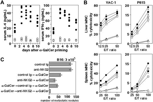 Figure 6. Blockade of NKG2 enhances activation of naive and α-GalCer–primed iNKT cells by α-GalCer in vivo. (A) Mice were primed with α-GalCer on day 0 and then boosted with α-GalCer on the indicated day. Anti-NKG2 mAb (•) or control Ig (○) was administered 2 days before the boost. Serum samples were obtained 5 hours after the boost. The mice indicated on day 0 were treated once with α-GalCer injection on day 0. (B) Cytotoxic activity of liver and spleen MNCs was tested against NK-sensitive YAC-1 cells and NK-resistant P815 cells 24 hours after the last α-GalCer injection. Mice were intraperitoneally injected with α-GalCer on day 0 (squares) or days –3 and 0 (circles), or injected with vehicle on days –3 and 0 (triangles), and intraperitoneally administered with anti-NKG2 mAb (closed symbols) or control Ig (open symbols) on day –2. Data are represented as the mean ± SD of triplicate samples. Similar results were obtained from 3 independent experiments. (C) Antimetastatic effect. Mice were intraperitoneally injected with α-GalCer on day 0 or days –3 and 0, and then intravenously inoculated with 3 × 105 B16 melanoma cells 2 hours later. Anti-NKG2 mAb or control Ig was intraperitoneally administered on day –2. On day 14, the number of tumor colonies in the lungs was counted under a dissecting microscope. Data are represented as the mean ± SD of 5 to 8 mice in each group. Similar results were obtained from 3 independent experiments.