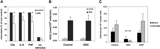 Figure 1. Myeloid defects in SDS. (A) Granulocyte chemotaxis toward rC5a. (B) NADPH-oxidase activity upon addition of serum-treated zymosan (STZ). Both tests compare purified neutrophils from patients with SDS and control subjects (n = 40). (C) BFU-E and CFU-GM of BM samples obtained from patients with SDS compared with healthy pediatric control subjects (n = 20) and children with benign autoimmune neutropenia of childhood (AINP; n = 6). The data are summarized from measurements performed over 5 years of study follow-up. Each patient is represented once. Some have been tested more often, in that case the mean of the experiments is taken. Results are the mean of standard triplicates, and error bars indicate standard deviation. Significance is marked as †P < .05, *P < .001, and **P < .0001.