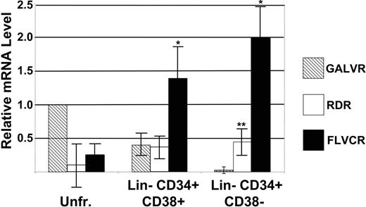 Figure 2. RT-PCR analysis of GALVR, RDR, and FLVCR mRNA levels in human bone marrow and hematopoietic progenitor and stem cells. RNA from FACS-sorted bone marrow fractions was analyzed by RT-PCR. The data for unfractionated (Unfr.) bone marrow was normalized to the data from Northern blot analysis of the same RNA samples as in Figure 1. The level of GALVR mRNA in unfractionated bone marrow was set as 1 and compared with the relative amount of RDR and FLVCR mRNA in unfractionated bone marrow, Lin– CD34+ CD38+, and Lin– CD34+ CD38– cells. *Significantly higher than the level of GALVR mRNA (P < .001). **Significantly higher than the level of GALVR mRNA (P < .001); significantly lower than the level of FLVCR mRNA (P < .001). Error bars indicate standard deviation.