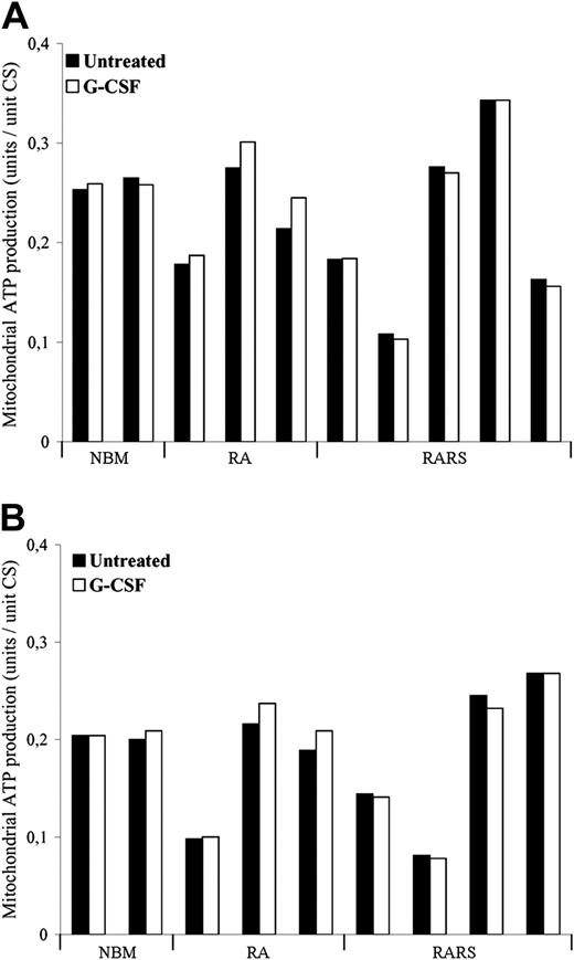 Figure 2. No difference in mitochondrial ATP production between MDS and NBM. (A) Mitochondrial ATP production rate (MAPR) was measured in CD34- cells from 2 NBM, 3 RA, and 5 RARS samples. There was no significant difference between MDS and NBM. Moreover, G-CSF did not have any significant effect on the MAPR determined with the substrate combination glutamate + succinate. (B) MAPR was measured with the substrate combination TMPD + ascorbate. There was no significant difference in ATP production between MDS and NBM. In addition, G-CSF did not influence the results in this system.