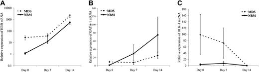 Figure 3. The relative expression of HBB, GATA-1, and DLK-1 is significantly higher in MDS CD34+ cells. The relative expression of HBB, GATA-1, and DLK-1 mRNA was measured in freshly isolated CD34+ cells (day 0), intermediate phase (day 7, CD36+ cells), and late phase (GpA+ cells) obtained from 6 RARS, 2 RA, and 13 NBM samples and normalized against 18S rRNA, with NBM as calibrator. Data shown are mean ± SEM. (A) At day 0, the relative expression of HBB was approximately 23-fold higher (P = .001) in low-risk MDS compared with NBM. At days 7 and 14, the relative expression of HBB was higher in MDS compared with NBM (37.6 vs 12.1 and 2089.6 vs 535.5, respectively). However, the fold index was higher in NBM compared with MDS at day 0 (day 7: MDS = 1.4-fold, NBM = 10.4-fold; day 14: MDS = 77-fold, NBM 458-fold). (B) At day 0, the relative expression of GATA-1 was approximately 6-fold higher (P = .001) in low-risk MDS compared with NBM. The relative expression of GATA-1 was lower in MDS compared with NBM at days 7 and 14. (C) The relative expression of DLK-1 was 26-fold and 9.7-fold higher in MDS compared with NBM at days 0 and 7, respectively. There was almost no expression of DLK-1 in GpA+ cells in MDS and NBM at day 14.