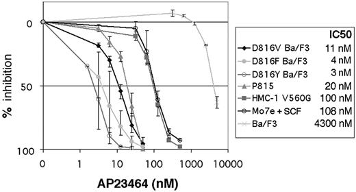 Figure 3. Inhibition of Kit-dependent cell proliferation by AP23464. SCF-stimulated Mo7e, juxtamembrane, and activation-loop mutant cell lines as well as Ba/F3 cells (as a control) were grown in graded concentrations of AP23464 for 48 hours, and viable cells were measured by MTT assay. Results are expressed as % of control. Graphs represent the average of 3 independent experiments. Error bars depict standard deviation of the mean.
