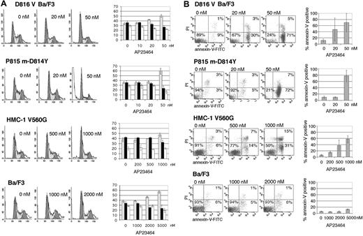 Figure 4. Cell-cycle arrest and induction of apoptosis in Kit-mutant cell lines following AP23464 treatment. (A, left) Juxtamembrane mutant HMC-1 and activation-loop mutant D816V Ba/F3 and P815 cell lines were analyzed for cell-cycle distribution by propidium iodide (PI) staining following 24-hour AP23464 treatment. Ba/F3 cells were used as a control. (Right) The percentages of cells in the G0/G1 (▦), S(▪), and G2/M (□) phases were calculated by fitting flow cytometry data with ModFit software. Cells in sub-G1 were not included in the calculation. Three independent assays were averaged to generate the graphs. Representative histograms are shown. For histograms, x axis indicates DNA content and y axis indicates cell count; for bar graphs, y axis indicates the percentage of cells. (B) Juxtamembrane mutant HMC-1 and activation-loop mutant D816V Ba/F3 and P815 m-D814Y cell lines were assessed for annexin-V binding and PI incorporation as a measure of apoptosis following 48-hour AP23464 treatment. Ba/F3 cells are shown as a control. Three independent assays were averaged to generate graphs. Representative dot plots are shown. Error bars depict standard deviation of the mean. FITC indicates fluorescein isothiocyanate.
