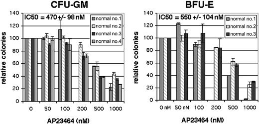 Figure 6. Effect of AP23464 on hematopoietic colony formation. Normal bone marrow mononuclear cells were incubated in semisolid media in the presence of SCF, GM-CSF, and IL-3, with or without erythropoietin, with escalating AP23464 concentrations. Granulocyte/macrophage (CFU-GM) and erythrocyte (BFU-E) colony numbers are reported for 4 and 3 bone marrow samples, respectively, as a percentage of the untreated culture. Each data point represents the average of duplicate cultures. IC50 values and standard deviation were calculated from the average of all samples. Error bars depict standard deviation of the mean.