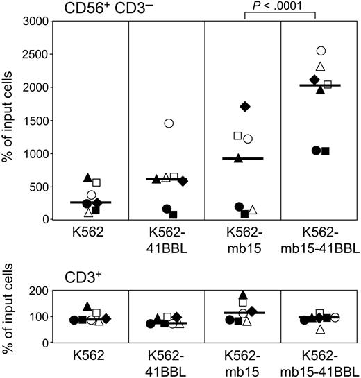 Figure 1. Expansion of NK cells after 1 week of culture with genetically modified K562 cells. Peripheral blood mononuclear cells from 7 healthy individuals (represented by different symbols) were cultured with various preparations of K562 at a 1:1 ratio in the presence of low-dose (10 U/mL) IL-2. Percentages of CD56+CD3- NK cells and CD3+ T lymphocytes after 7 days of culture relative to the number of input cells are shown. Each data point represents the average of 2 measurements; bars correspond to the median expansion in each group. K562 cells expressing both membrane-bound IL-15 and 4-1BBL (K562-mb15-41BBL) induced a markedly superior expansion of NK cells (P < .001 by the Tukey honest significant difference test) without inducing T-cell proliferation; there were no significant differences among other pairwise comparisons of NK expansions obtained with K562, K562-41BBL, and K562-mb15.
