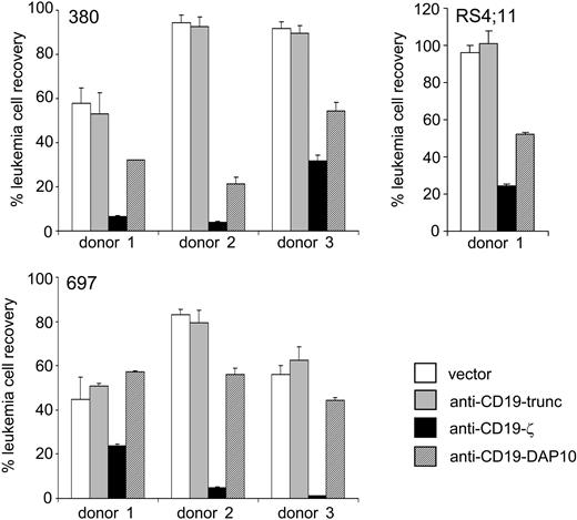 Figure 5. Chimeric receptors bearing CD3ζ overcome the NK resistance of leukemic cells. The results shown for 3 cell lines, 380, RS4;11, and 697, are expressed as the mean (± SD; n = 4) percentage of leukemic cell recovery after 24 hours of culture at a 1:1 E/T ratio relative to cultures without NK cells, as measured by flow cytometry. NK cells expressing anti-CD19-ζ receptors were more cytotoxic than NK cells expressing anti-CD19-DAP10 receptors, anti-CD19 receptors without signaling capacity (anti-CD19-trunc), or NK cells transduced with GFP control vector (P < .001).