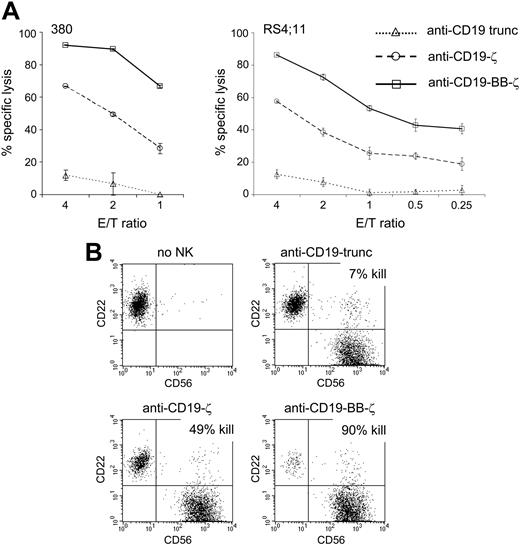 Figure 6. Addition of the 4-1BB costimulatory molecule to the chimeric receptors augments their capacity to induce NK cytotoxicity against NK-resistant leukemic cells. (A) Expanded primary NK cells expressing chimeric receptors were incubated for 4 hours with the B-lineage ALL cell lines 380 and RS4;11 at the indicated E/T ratios. Each data point represents the mean (± SD; n = 4) percentage of ALL cell killing after culture as compared to that of parallel cultures without NK cells. At all E/T ratios, cytotoxicity of NK cells expressing chimeric receptors containing 4-1BB was significantly higher than that induced by receptors without 4-1BB (P < .001). (B) Flow cytometric dot plots show staining with anti-CD56 and anti-CD22 after a 4-hour coculture of NK cells (CD56+) and ALL cells (380; CD22+) at a 2:1 ratio. The percentage of cell killing obtained with NK cells expressing different chimeric receptors (% kill) was calculated by comparing the number of viable CD22+ ALL cells recovered after the test culture to that of parallel cultures without NK cells.