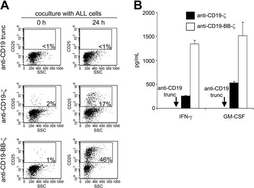 Figure 8. Chimeric receptors bearing 4-1BB induce a superior NK-cell activation. (A) Expanded primary NK cells expressing chimeric receptors were incubated for 24 hours with the ALL cell line RS4;11 at a 1:1 ratio. Flow cytometric dot plots illustrated CD25 expression (in the y-axes) and side scatter (SSC; in the x-axes) of GFP+ cells before and after culture. The percentages of CD25+ NK cells are indicated. (B) Production of IFN-γ and GM-CSF by NK cells expressing different chimeric receptors after 24 hours of culture with 697 cells at a 1:1 ratio (mean ± SD of 3 measurements). The 4-1BB receptors elicited a significantly higher production of both cytokines (P < .005).
