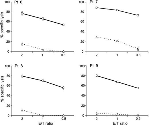 Figure 9. NK cells expressing anti-CD19 signaling receptors become highly cytotoxic against autologous leukemic cells. Peripheral blood NK cells were obtained from patients with B-lineage ALL in clinical remission. After expansion and transduction, cytotoxicity was tested against autologous leukemic lymphoblasts from diagnostic bone marrow samples. Each data point represents the mean (± SD; n = 4) percentage of ALL cell killing after culture as compared to that of parallel cultures without NK cells. The cytotoxicity of NK cells expressing anti-CD19-BB-ζ receptors (□ and solid lines) was markedly higher than that exerted by NK cells transduced with anti-CD19 truncated nonsignaling receptor (▵ and dotted line; patients 6-8) or empty vector (▵ and dotted line; patient 9).