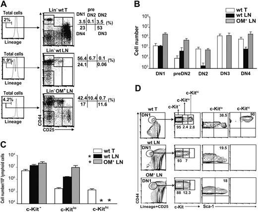 Figure 1. LNs contain heterogeneous subsets of Lin– DN cells. (A) To estimate the proportion of cells with DN1-DN4 phenotype, lymphoid cells from the thymus, wt LNs, and OM+ LNs were stained for CD25, CD44, and lineage markers (CD3ϵ, CD8α, CD8β, CD11b, CD45R/B220, Ly6C, Ly6G, NK1.1, TER-119, TCRβ, and TCRγ). Numbers in the various quadrants correspond to percentage of Lin– cells stained with CD25 and CD44. (B) Number of cells with DN1-DN4 phenotype in the 3 lymphoid organs (mean ± SD; n = 3). (C) Number of c-Kit–, c-Kitlo, and c-Kithi DN1 phenotype cells per 106 lymphoid cells. Gated Lin–CD44+CD25– cells were stained for c-Kit (mean ± SD; n = 3). No DN1 phenotype c-Kithi cells were detected in the wt and OM+ LNs (*). (D) Expression of c-Kit on DN1 phenotype cells (Lin–CD44+CD25–) and of Sca-1 on both c-Kitlo and c-Kithi subsets are shown for each organ. Numbers correspond to percentages of cells in each quadrant. Data in panels A and D are representative of 1 experiment out of 3.