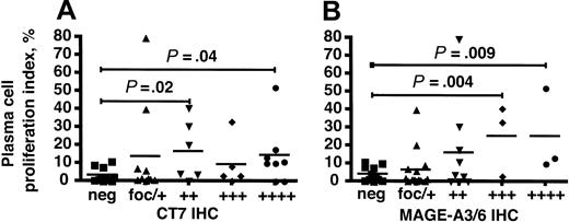 Figure 4. CT7 and MAGE-A3/6 immunostaining correlates with elevated plasma-cell proliferation in multiple myeloma. (A) CT7-33 IHC scoring for MGUS and multiple myeloma specimens was plotted against PCPI and the median values were compared. Both the ++ and ++++ categories were associated with elevated PCPI compared with CT7-negative specimens, with respective P values of .02 and .04 by 2-tailed t test. (B) M3H67 IHC was similarly analyzed and IHC scoring of +++ and ++++ was associated with elevated PCPI compared with MAGE-A–negative samples (P = .004 and .009, respectively). ▪ indicates IHC-negative specimens; ▴, focal or +, less than 25% of cells IHC positive; ▾, ++, 25% to 50%; ♦, +++, 50% to 75%; and •, +++, greater than 75%. P values are relative to the neg group in each group.